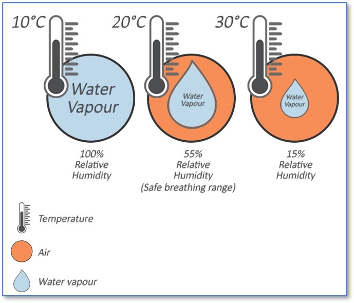 Figure 4 - Relative Humidity